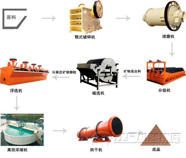 長(zhǎng)石生產(chǎn)線(xiàn)工藝流程
